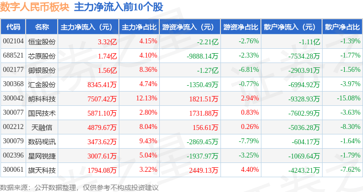 数字人民币板块8月20日涨0.6%，芯原股份领涨，主力资金净流出72.14亿元