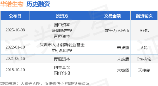 【投融资动态】华诺生物A+轮融资，融资额数千万人民币，投资方为国中资本、深圳新产投等