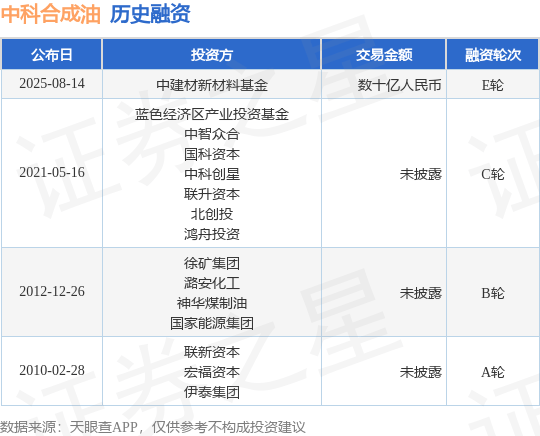 【投融资动态】中科合成油E轮融资,融资额数十亿人民币,投资方为中建材新材料基金