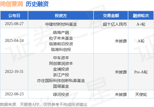 【投融资动态】同创普润A+轮融资,融资额超十亿人民币,投资方为中建材新材料基金