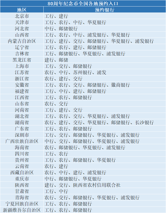 定了!22:00预约!80周年纪念币央行新公告!预约入口公布!