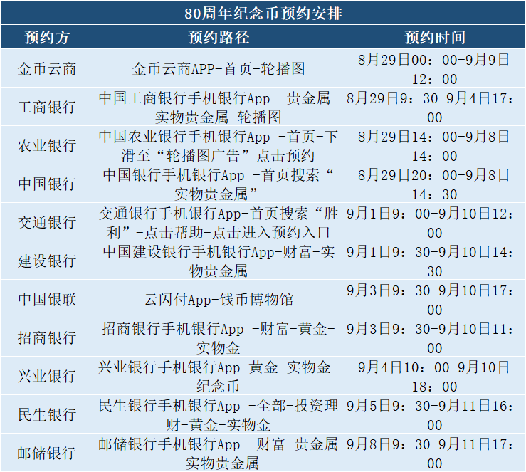 定了!22:00预约!80周年纪念币央行新公告!预约入口公布!