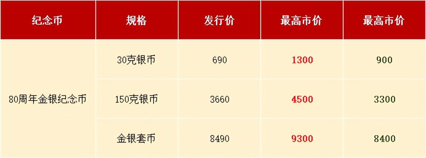 跌疯了！80周年纪念币破发！你预约了吗？