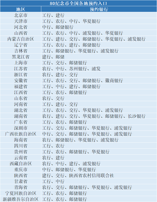 太容易了！10元80纪念币这里还能预约！市价公布！