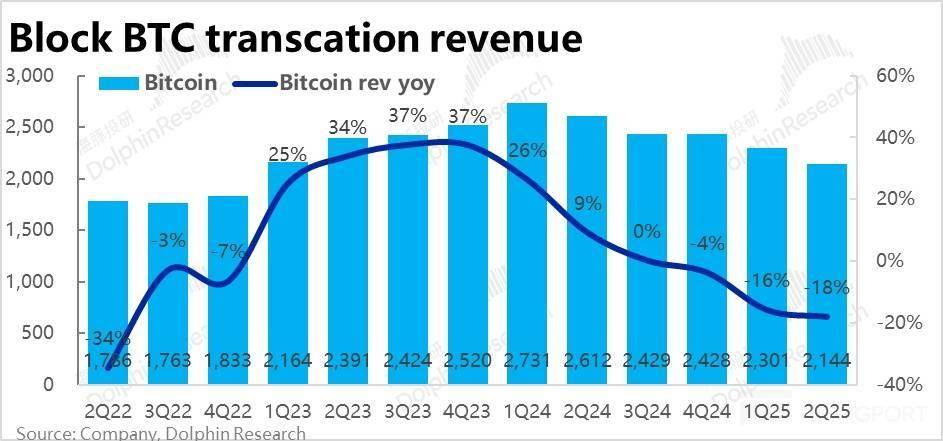 Block: 乘上稳定币东风，总算触底反弹？