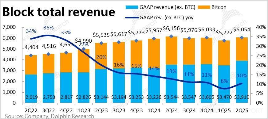 Block: 乘上稳定币东风，总算触底反弹？
