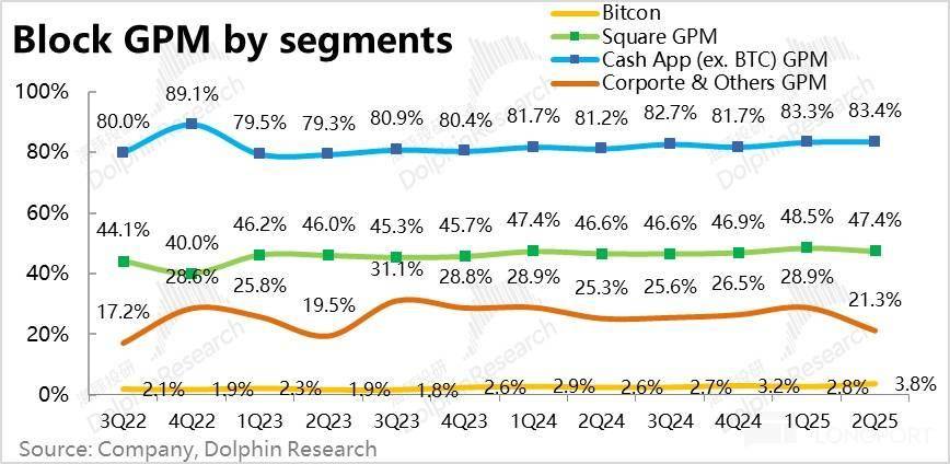 Block: 乘上稳定币东风，总算触底反弹？