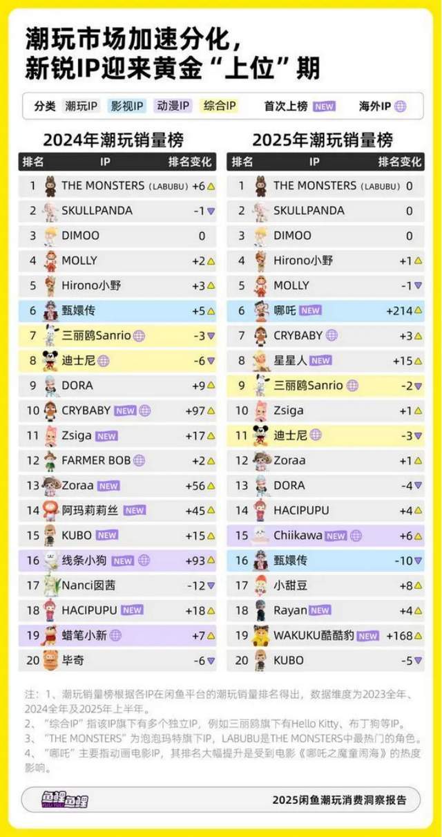 潮玩正在进入“原创IP”决胜时代