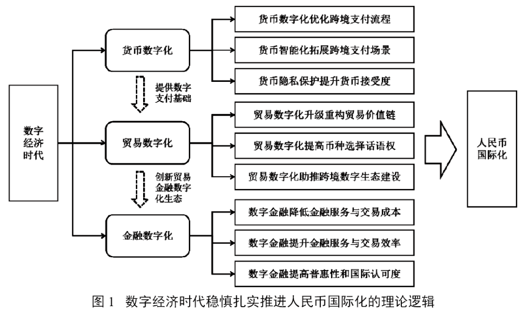 宋科：数字经济时代的人民币国际化之路