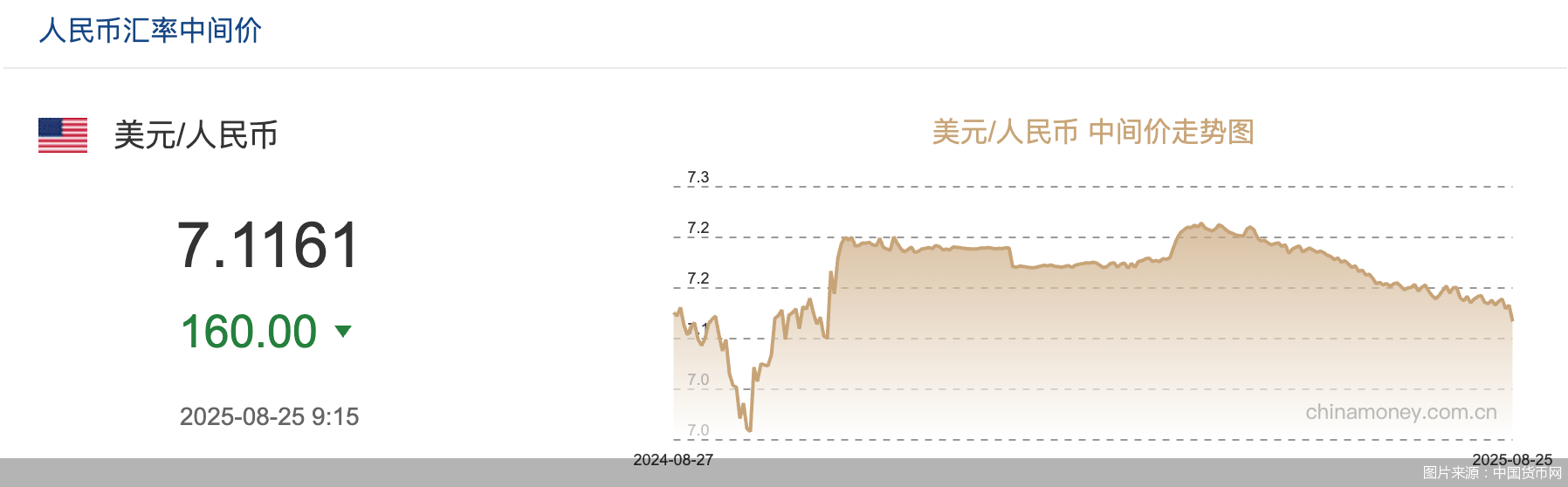 中间价再创阶段新高，人民币汇率有望重回6时代