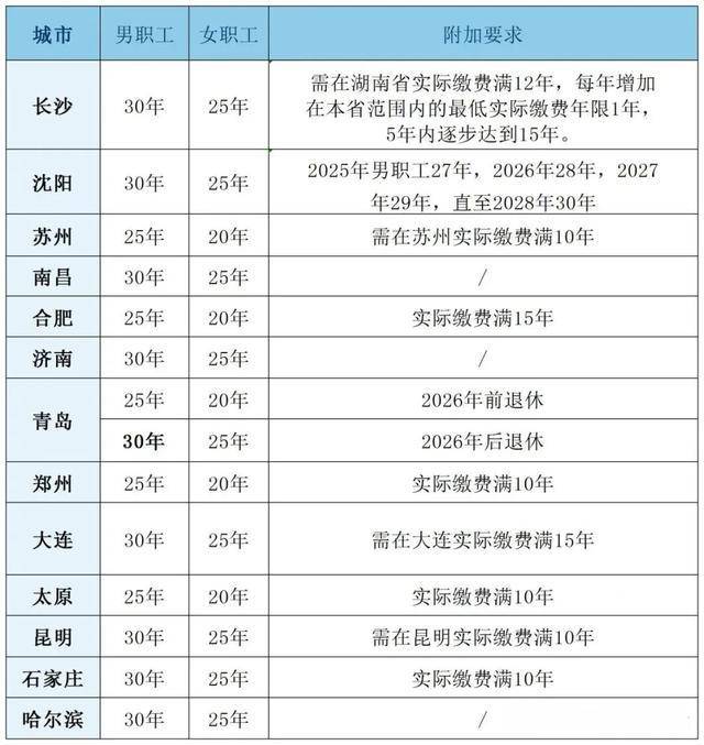 粤鲁等14省份确定延长医保最低缴费年限：男30年女25年！医保基金总体不缺钱，但京津等多地已现赤字！