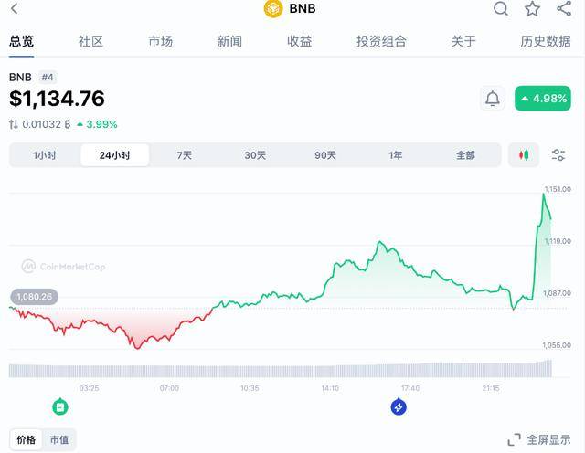 币安币突然暴涨！特朗普宣布赦免赵长鹏！