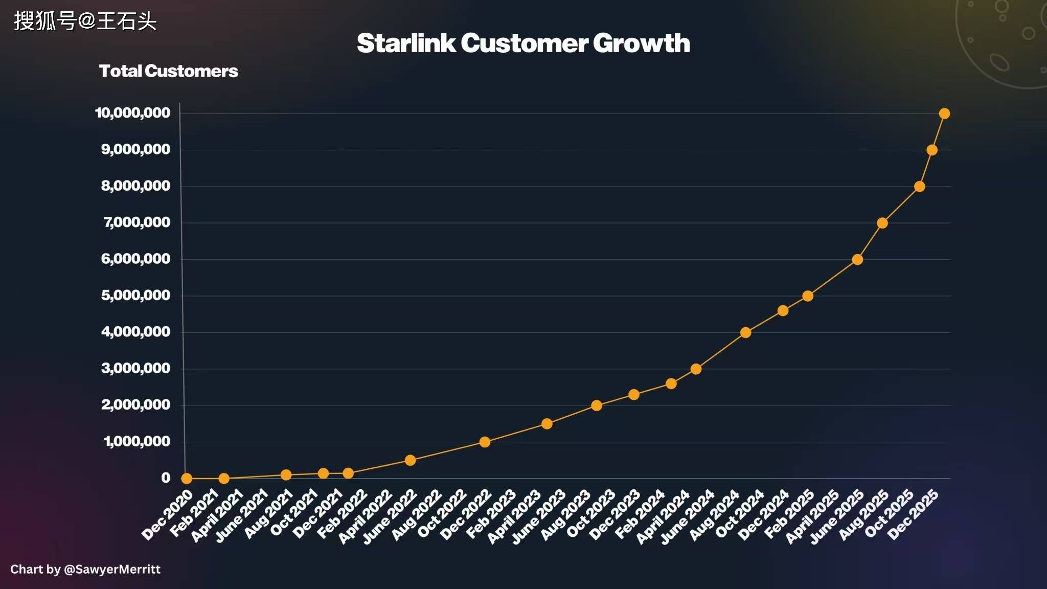 星链用户破千万，地球装不下马斯克了，马上要去太空开热点！