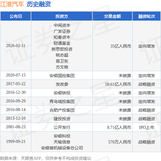 【投融资动态】江淮汽车定向增发融资，融资额35亿人民币，投资方为中阅资本、广发证券等
