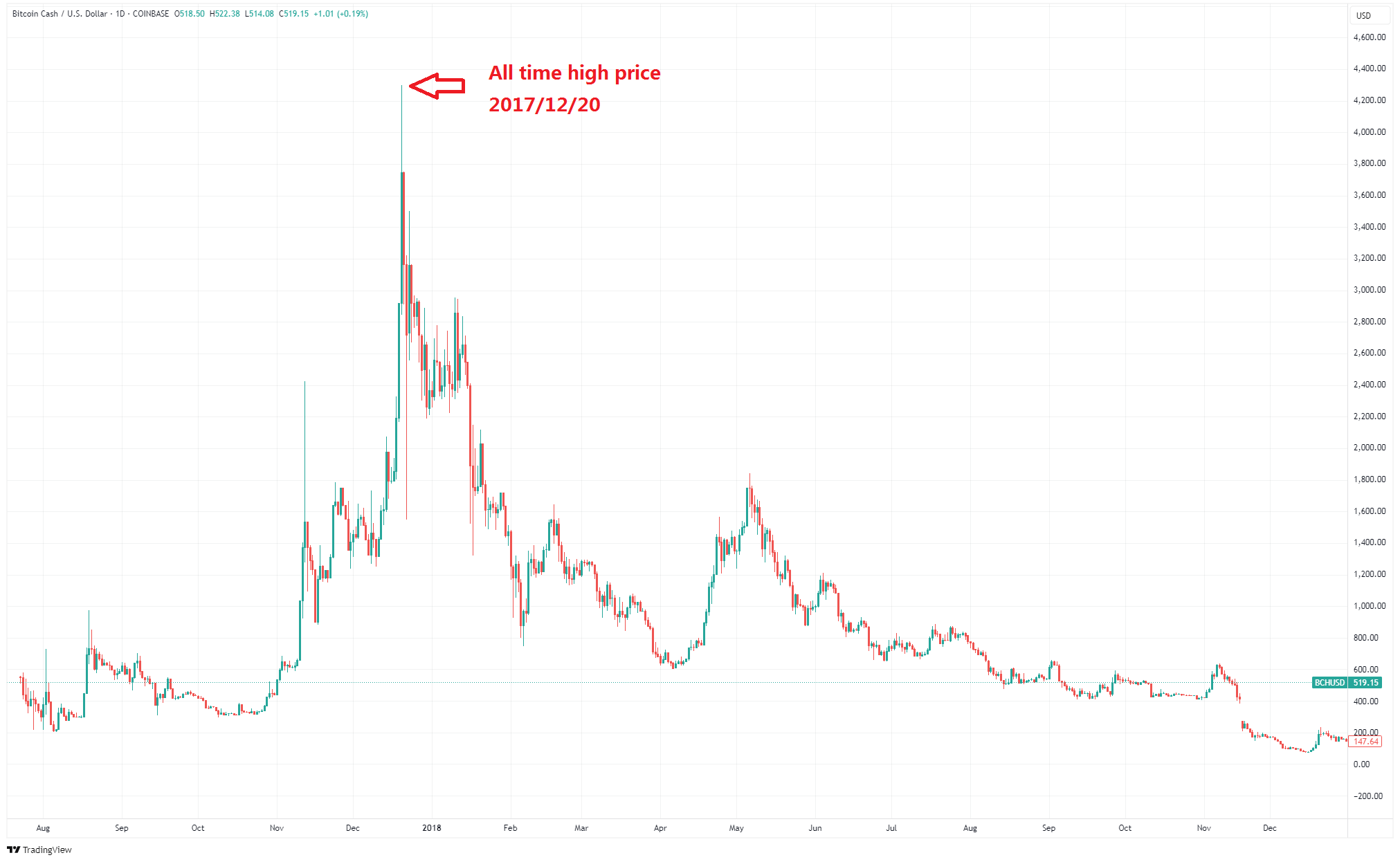 比特币价格(比特币价格趋势)